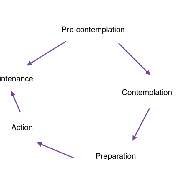 Stages of Change behavioral model